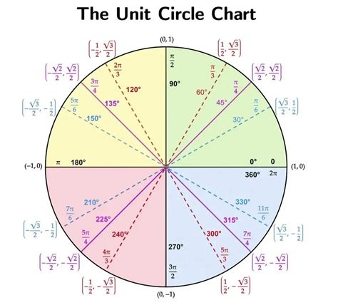 unit circlw